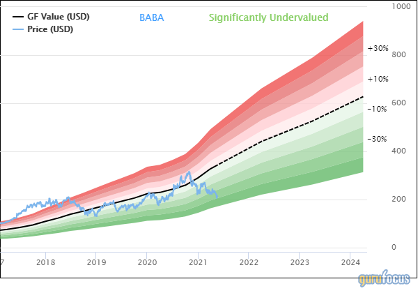 Baba Stock Rating And Data Alibaba Group Holding Ltd Gurufocus Com