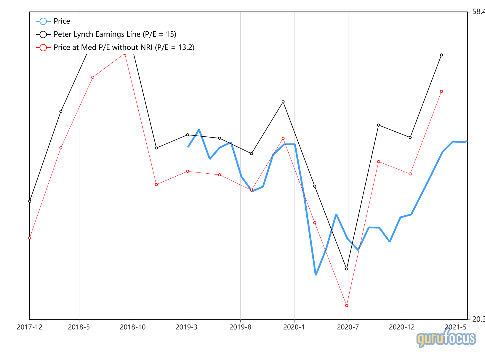 3 Stocks Trading Below the Peter Lynch Earnings Line