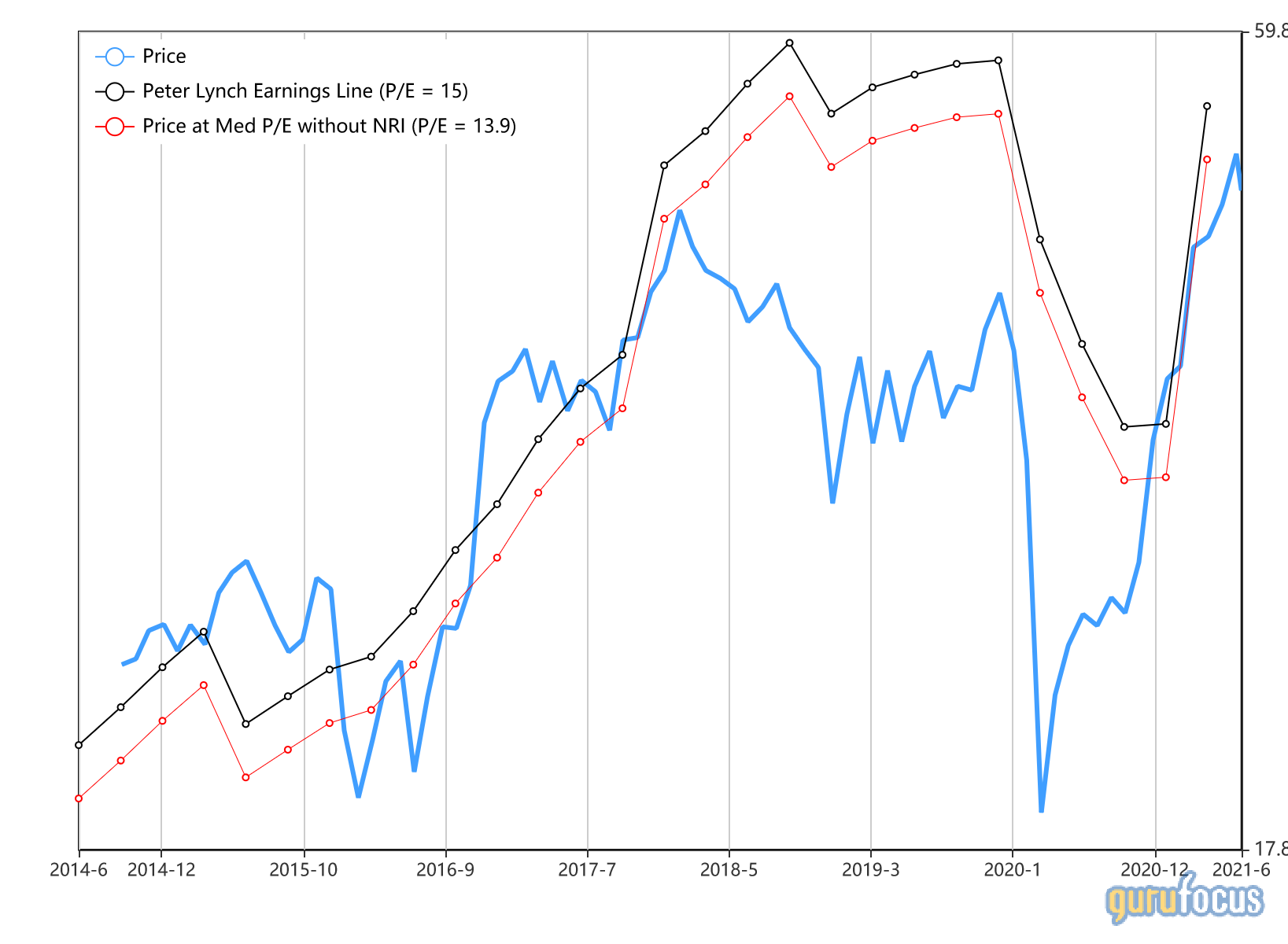 3 Stocks Trading Below the Peter Lynch Earnings Line