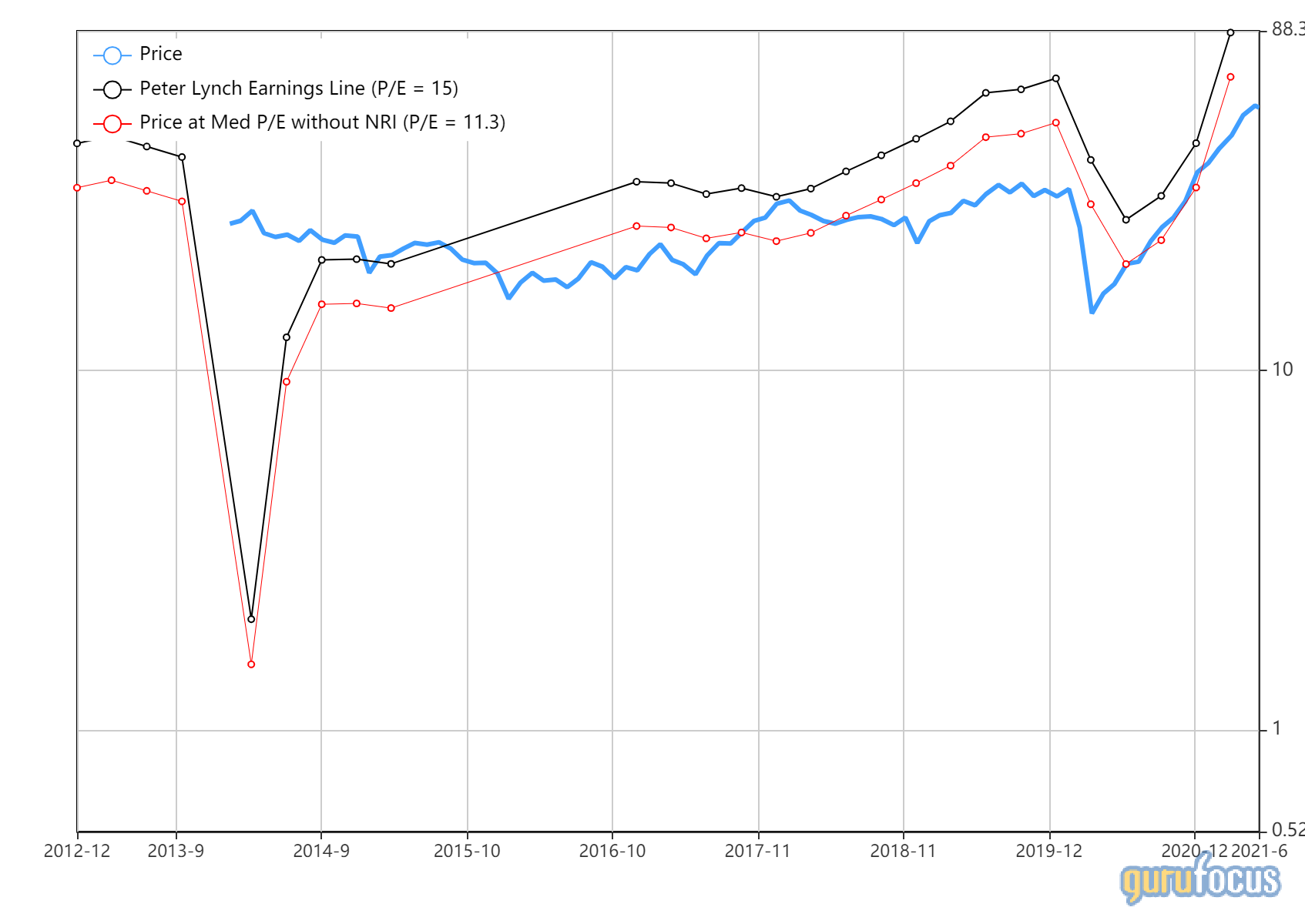 3 Stocks Trading Below the Peter Lynch Earnings Line