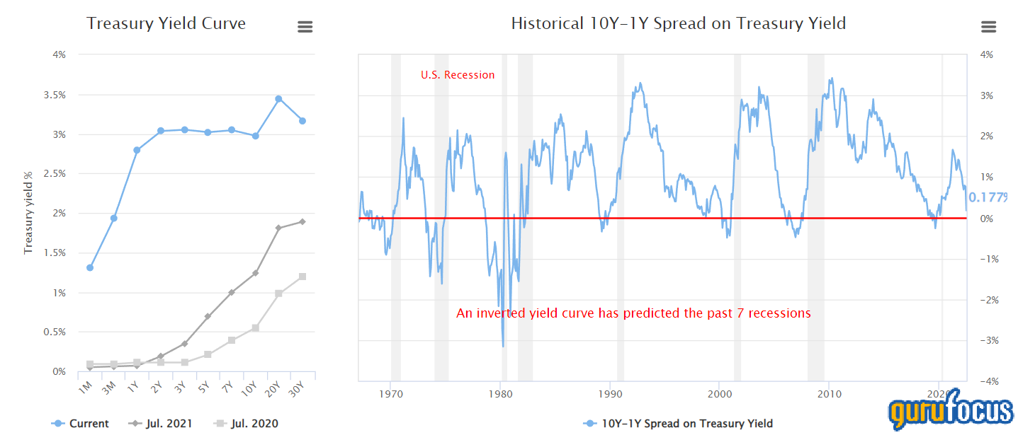 Key Metrics Suggest the S&P 500 Is Still Overvalued