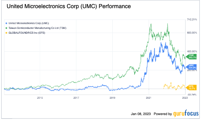 United Microelectronics Falls Despite Rising Earnings