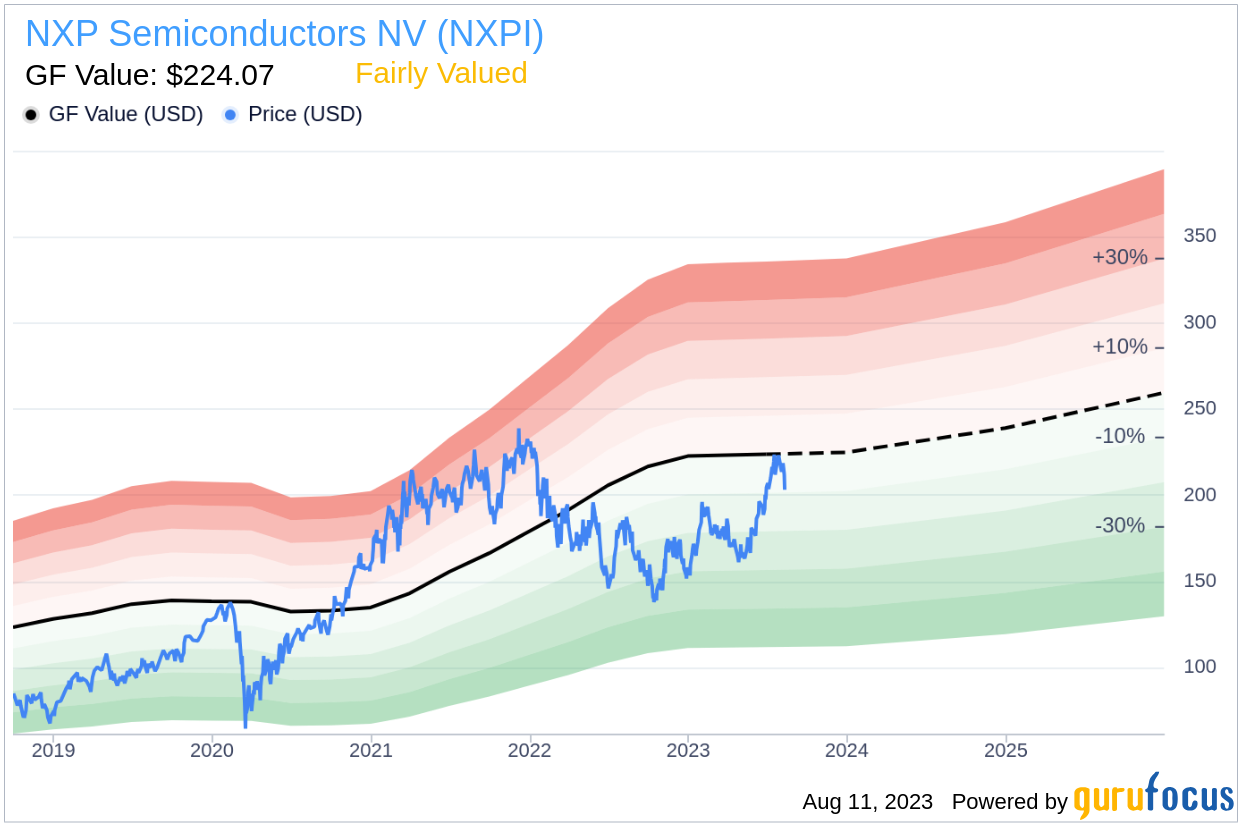 Is NXP Semiconductors NV (NXPI) Stock Fairly Valued?