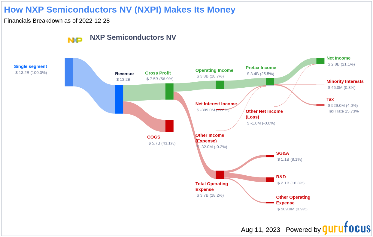 Is NXP Semiconductors NV (NXPI) Stock Fairly Valued?