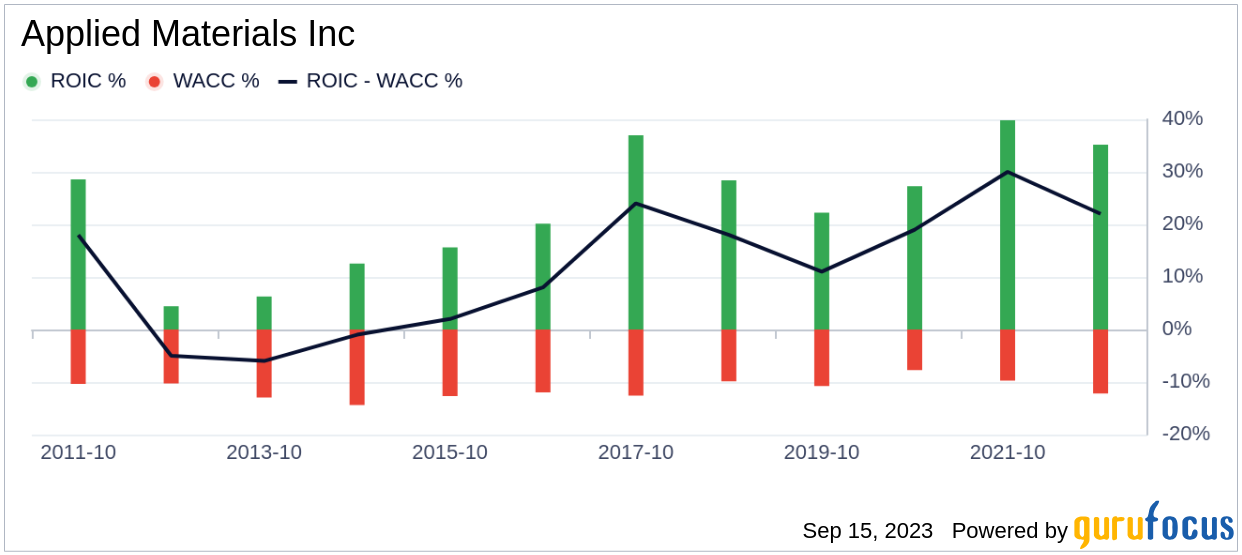 Unveiling Applied Materials (AMAT)'s Value Is It Really Priced