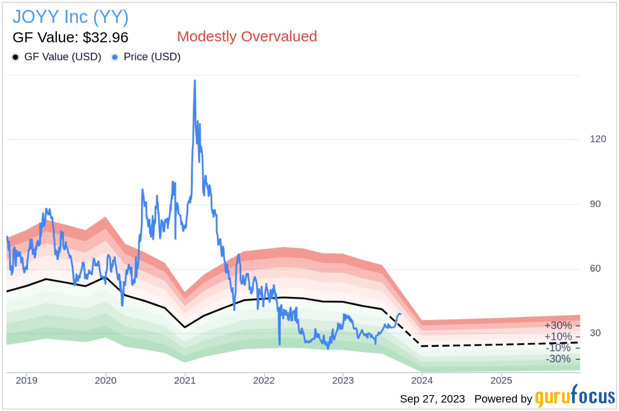Is JOYY Inc (YY) Modestly Overvalued? A Comprehensive Valuation