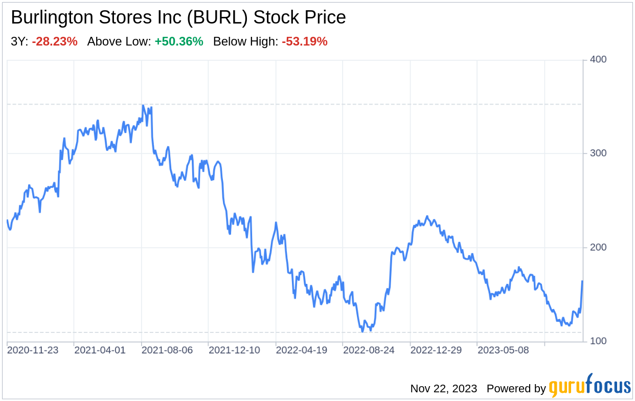 Decoding Burlington Stores Inc (BURL) A Strategic SWOT Insight
