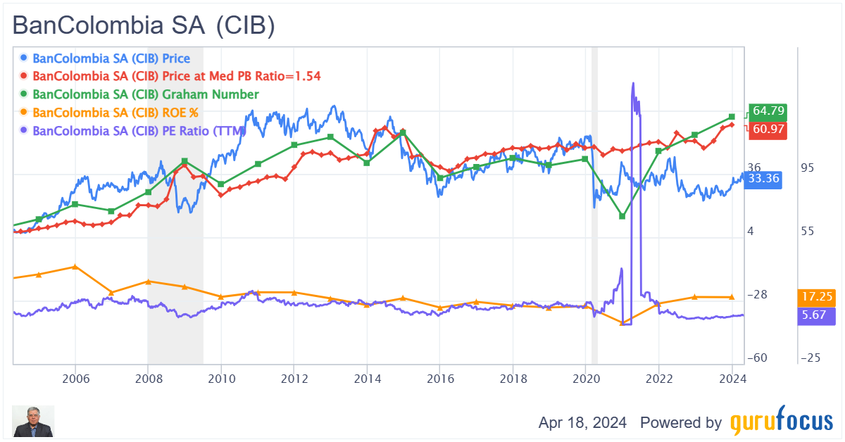 How do you value a bank stock? Is it also using Free Cash flow to ...