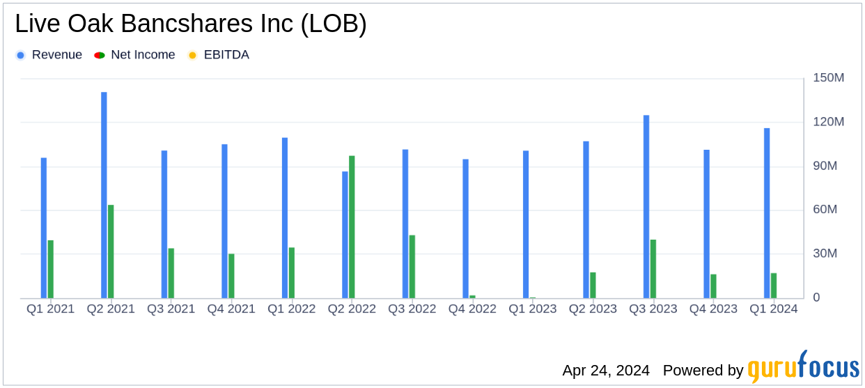 Live Oak Bancshares Inc (LOB) Q1 2024 Earnings Misses EPS Estim
