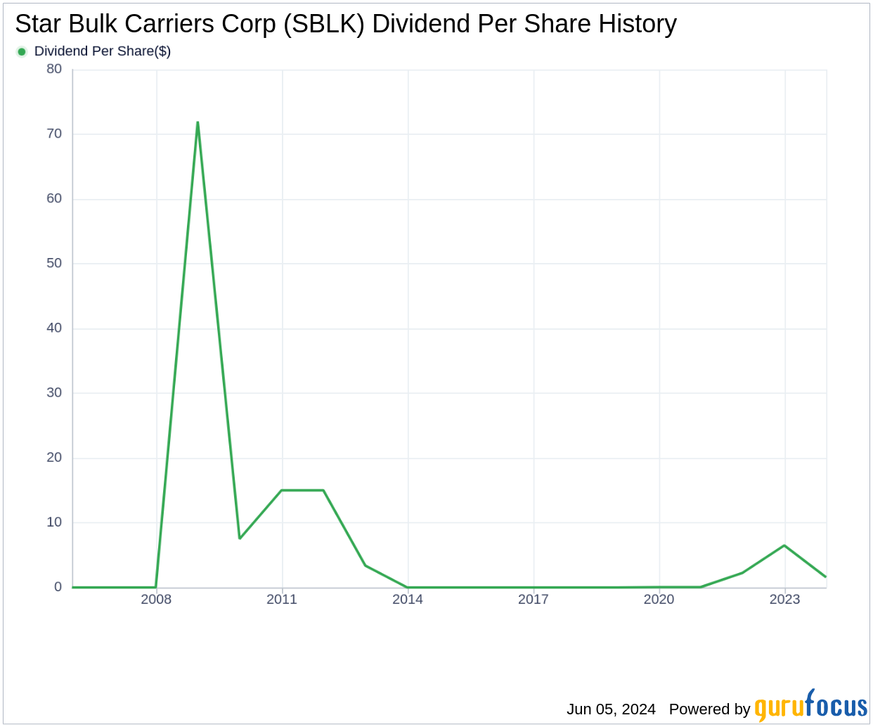 Star Bulk Carriers Corp's Dividend Analysis
