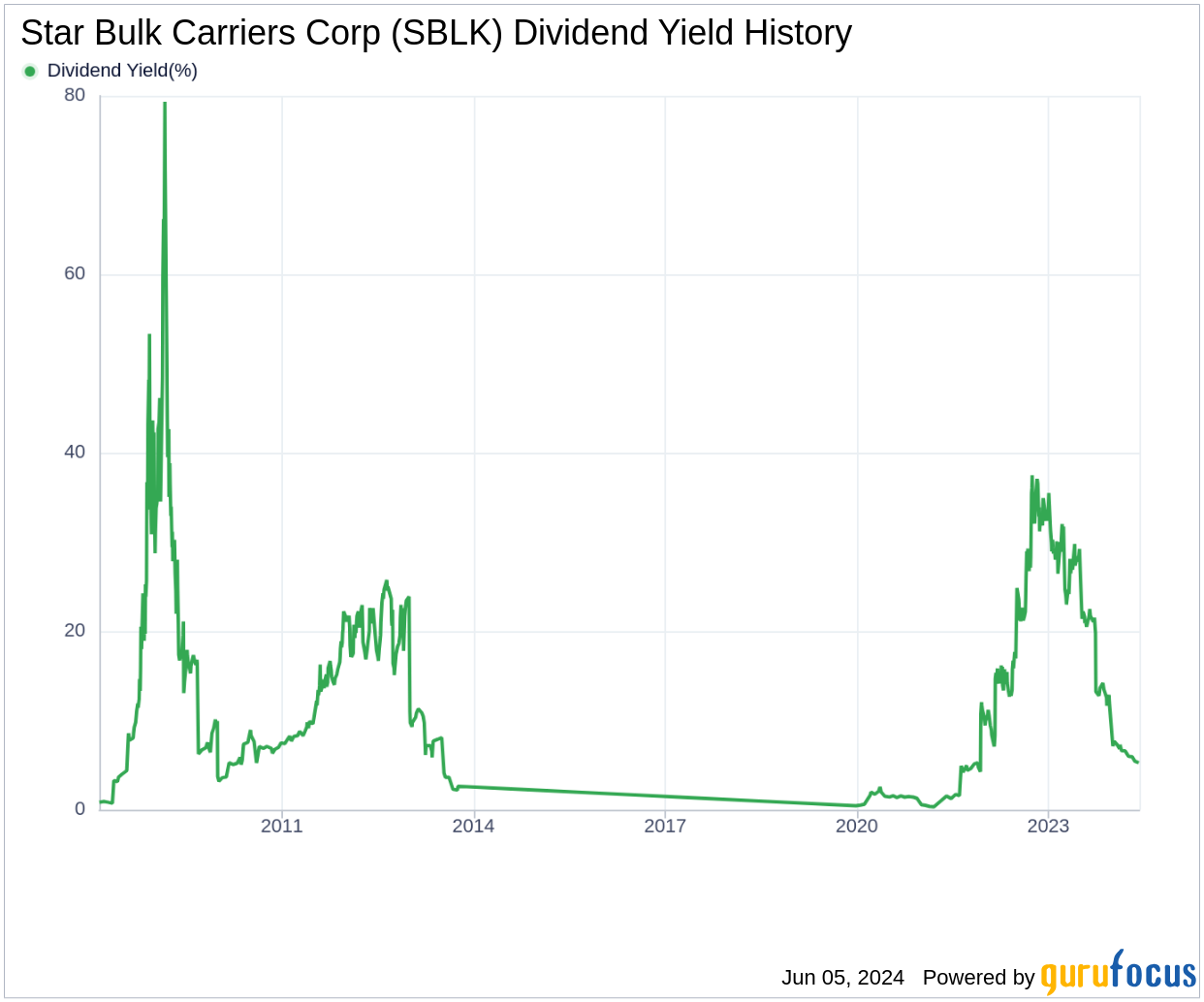 Star Bulk Carriers Corp's Dividend Analysis