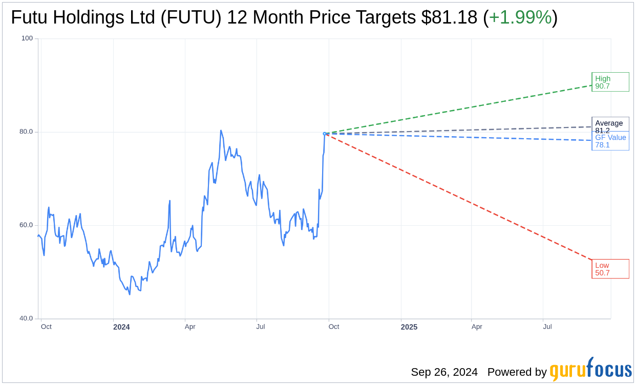 Futu Holdings Ltd (FUTU) Stock Price Up 5.4% on Sep 26
