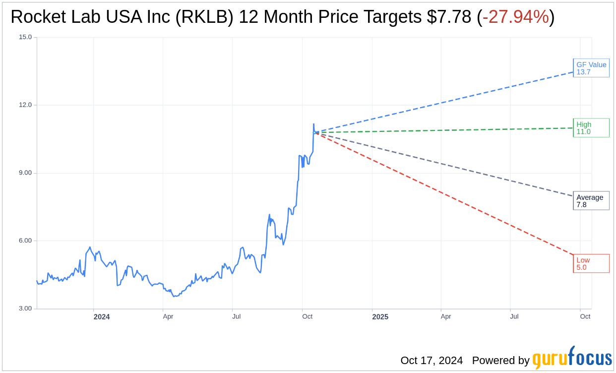 Rocket Lab USA Inc (RKLB) Stock Price Down 3.58 on Oct 17
