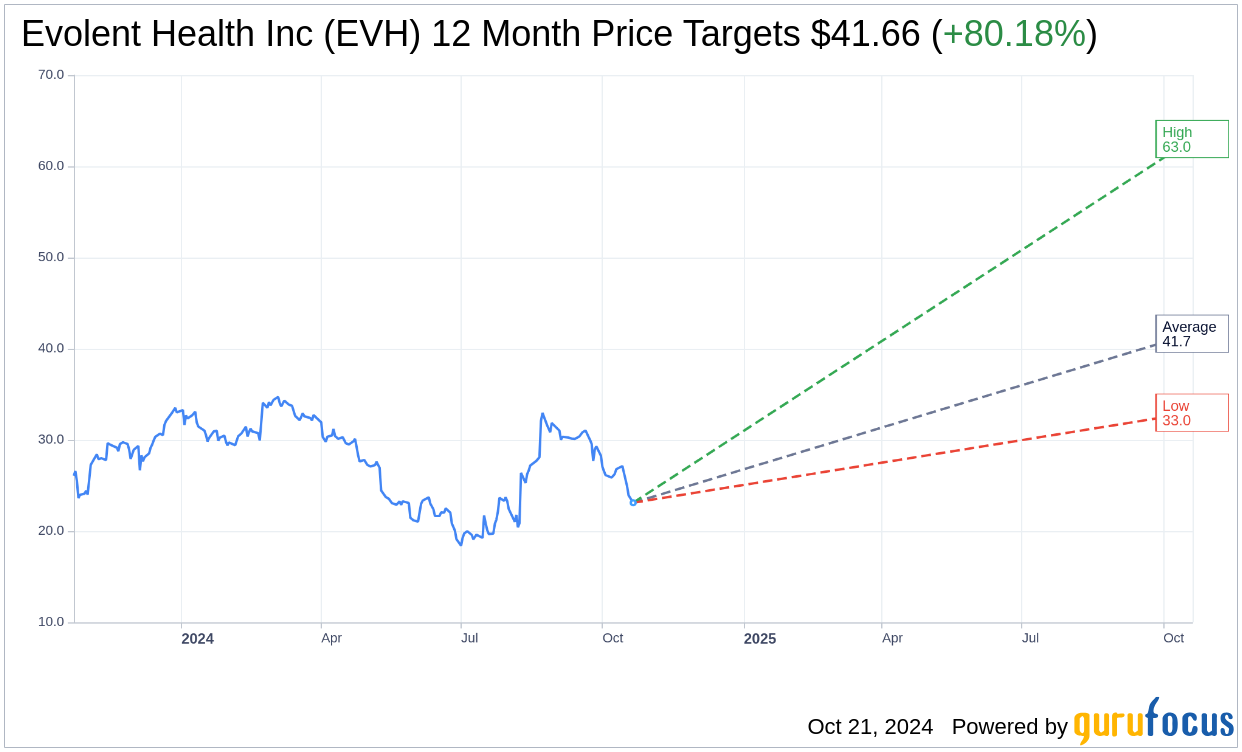 Evolent Health Inc (EVH) Stock Price Down 3.47 on Oct 21