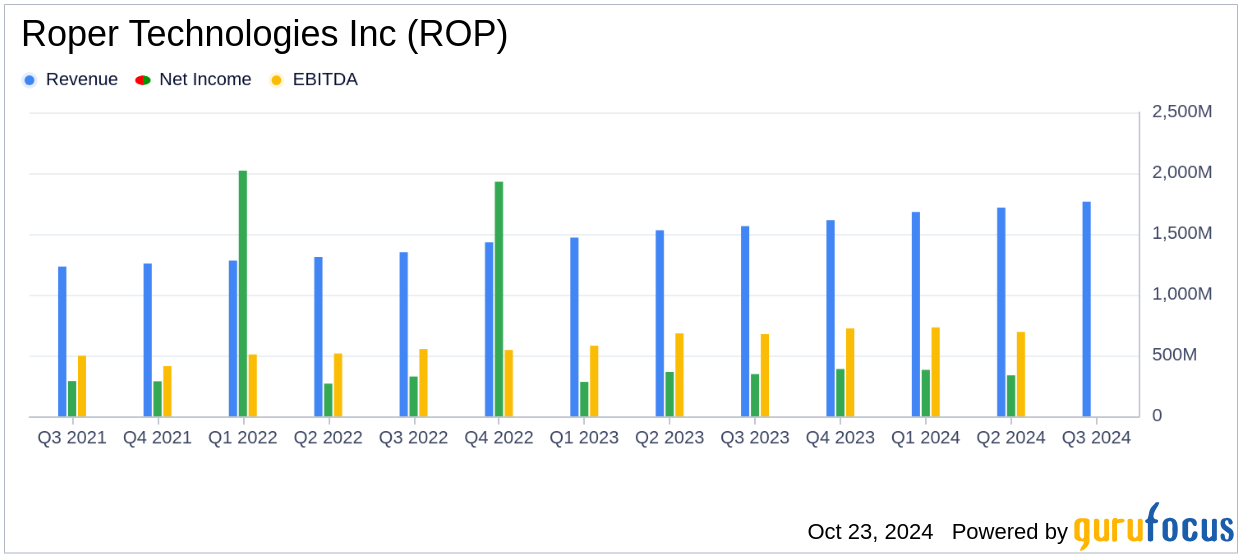 Roper Technologies Inc (ROP) Q3 Earnings EPS at 3.40, Revenue