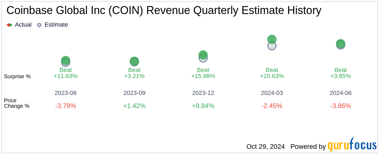 Coinbase Global Inc (COIN) Q3 2024: Everything You Need To Know Ahead