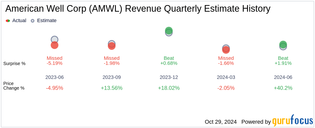 American Well Corp (AMWL) Q3 2024 Earnings Report Preview: What