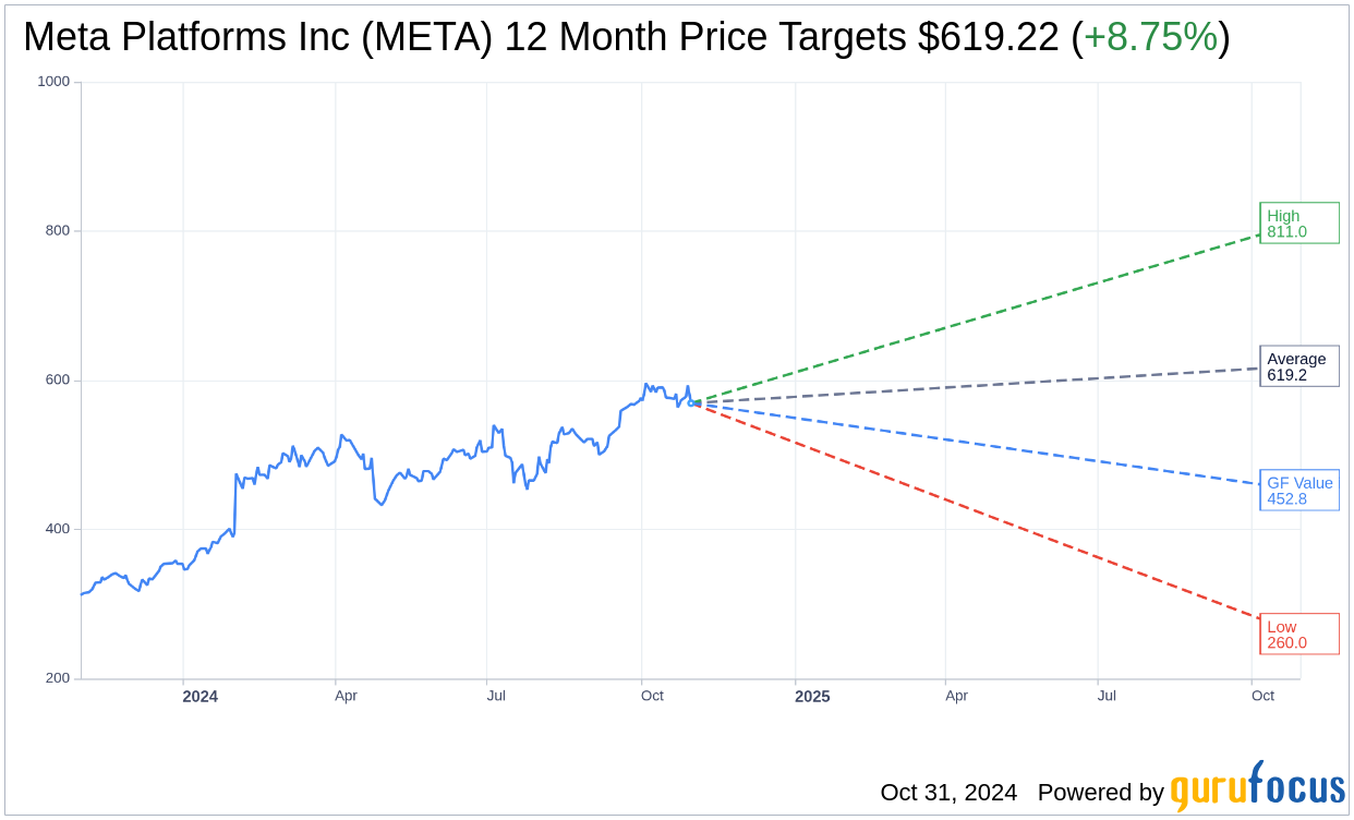 Meta Platforms Inc (META) Shares Down 3.79% on Oct 31