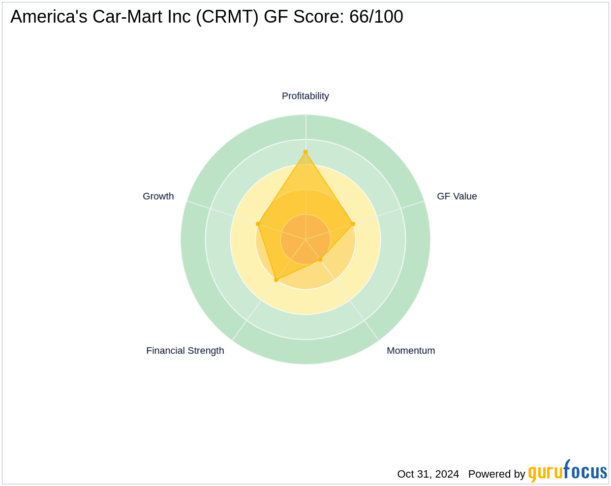 Dimensional Fund Advisors LP Reduces Stake in America's CarMart