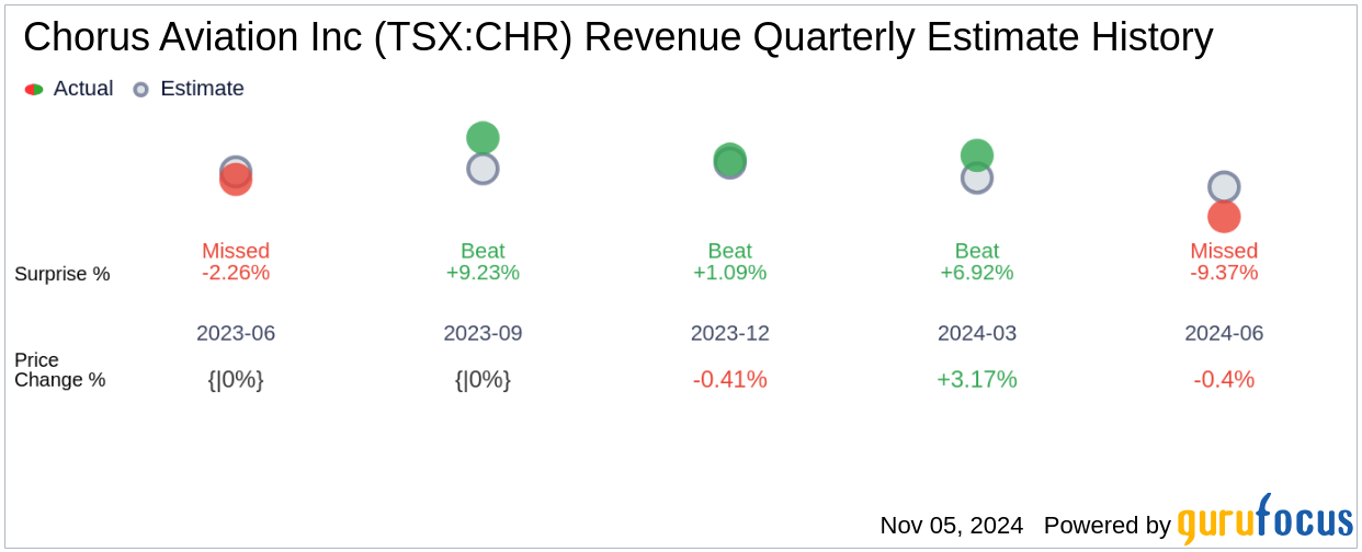 Earnings To Watch Chorus Aviation Inc (TSXCHR) Reports Q3 2024