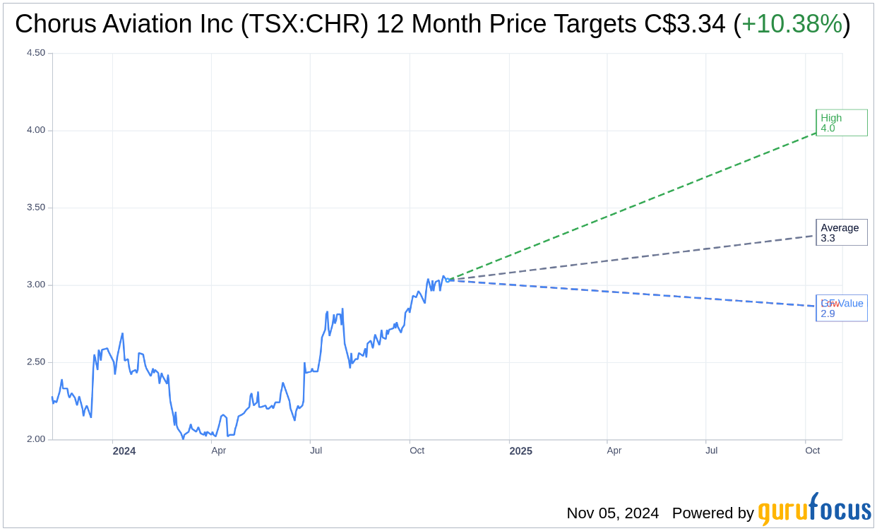 Earnings To Watch Chorus Aviation Inc (TSXCHR) Reports Q3 2024