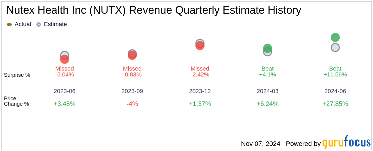 Earnings To Watch: Nutex Health Inc (NUTX) Reports Q3 2024 Resul