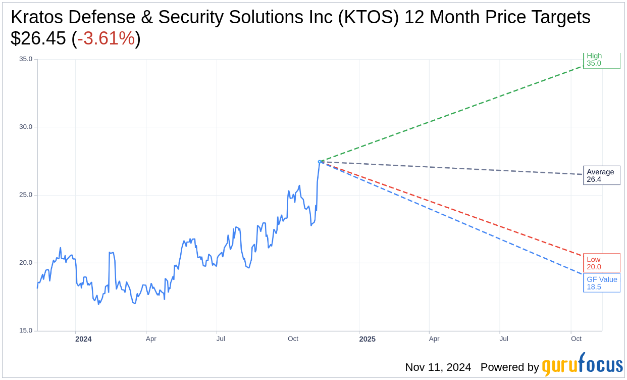 Kratos Defense & Security Solutions Inc (KTOS) Stock Price Up 5.