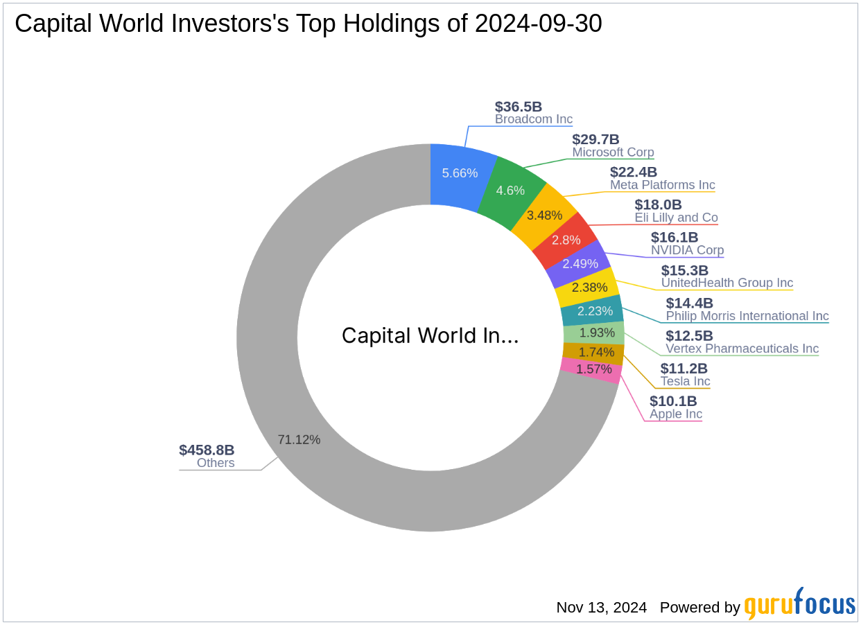 Capital World Investors Bolsters Stake in EOG Resources Inc