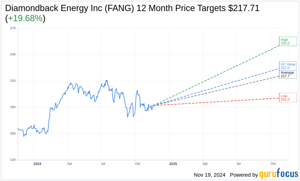 Diamondback Energy Inc (FANG) Shares Up 3% on Nov 19