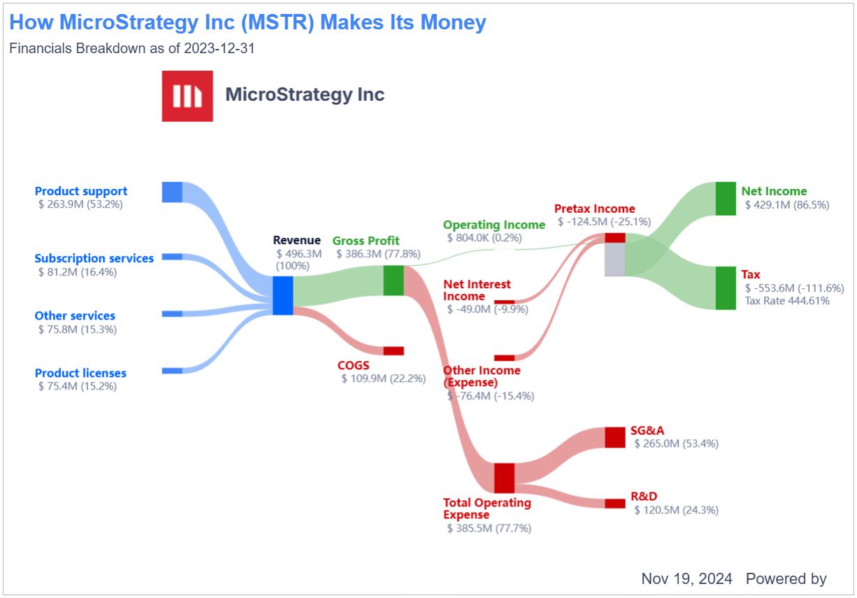 MicroStrategy: A Smarter Bet Than Bitcoin Itself?