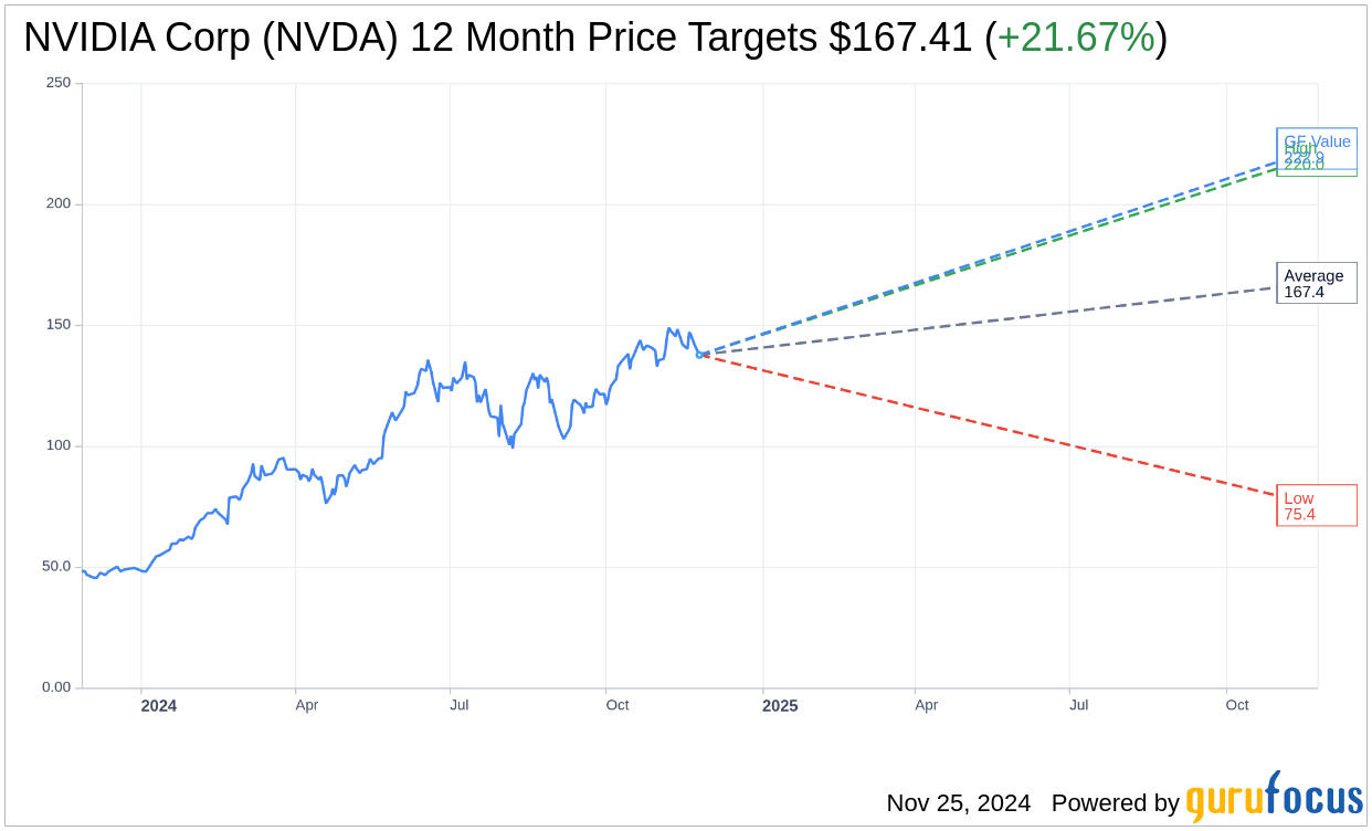 NVIDIA Corp (NVDA) Shares Gap Down to $137.6011 on Nov 25