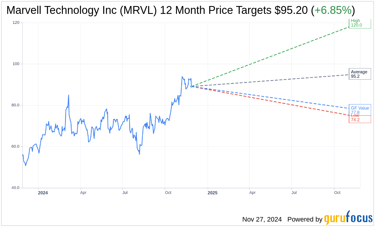 Marvell Technology Inc (MRVL) Stock Price Down 4.34% on Nov 27