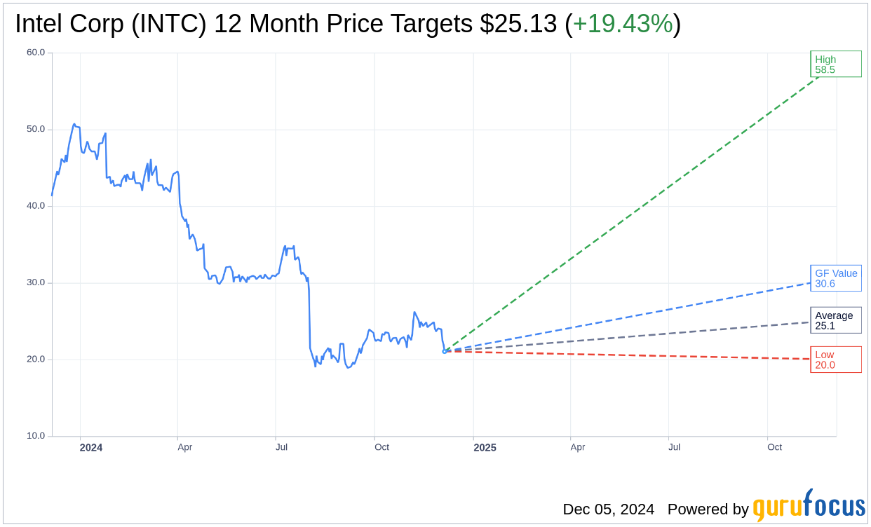 Intel Corp (INTC) Stock Price Down 4.19% on Dec 5