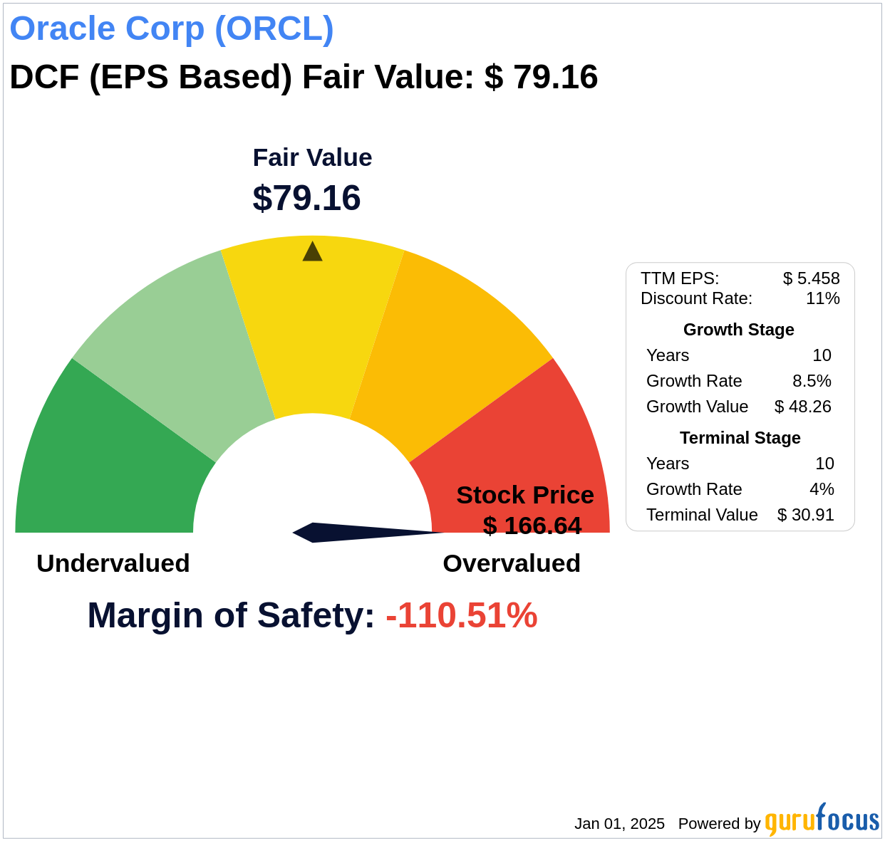 Invest with Confidence: Intrinsic Value Unveiled of Oracle Corp