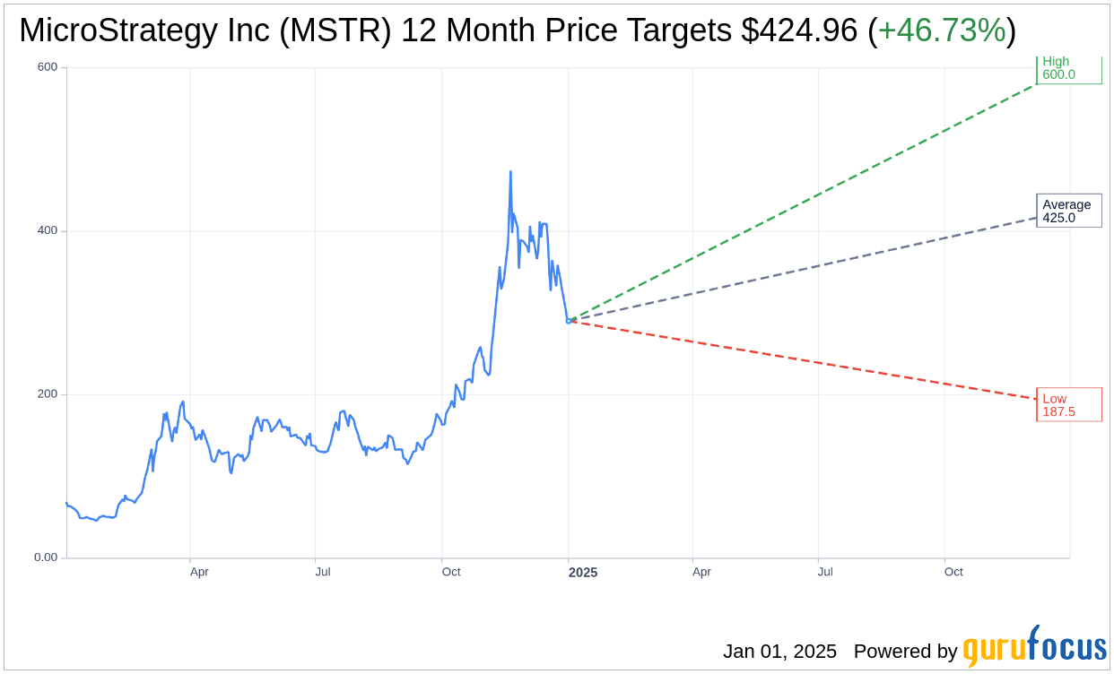MicroStrategy Inc (MSTR) Stock Price Down 4.4% on Jan 1