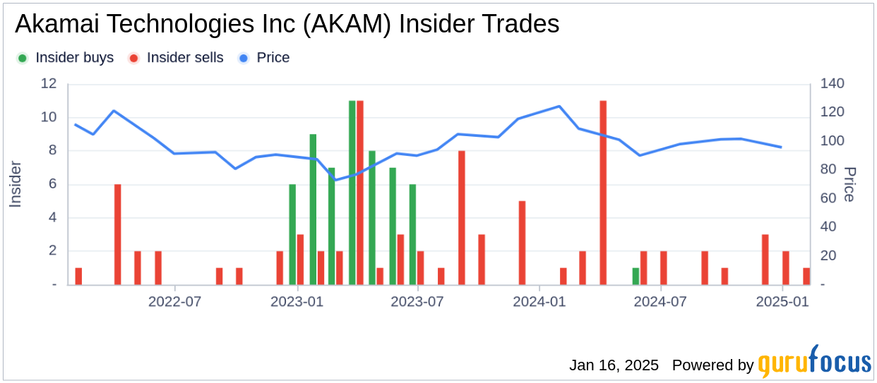 Insider Sell: Paul Joseph Sells 4,000 Shares of Akamai Technolog