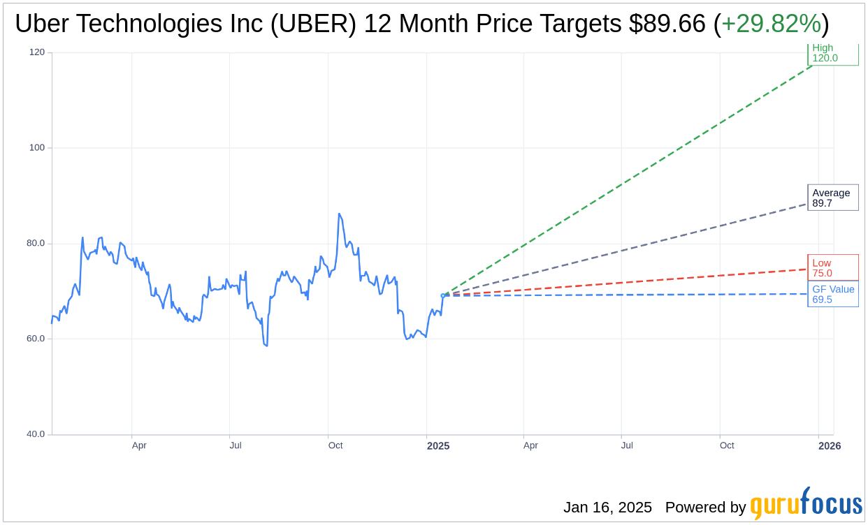 Uber Technologies Inc (UBER) Stock Price Up 3.05% on Jan 16