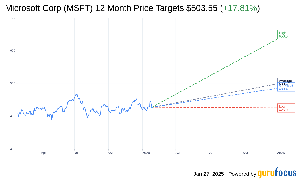 Microsoft Corp (MSFT) Stock Price Down 3.74% on Jan 27