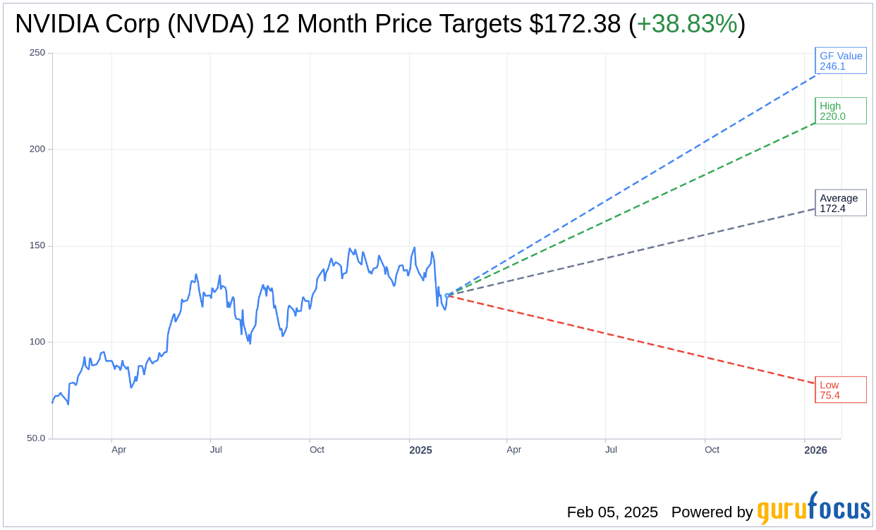 NVIDIA Corp (NVDA) Shares Up 4.65% on Feb 5