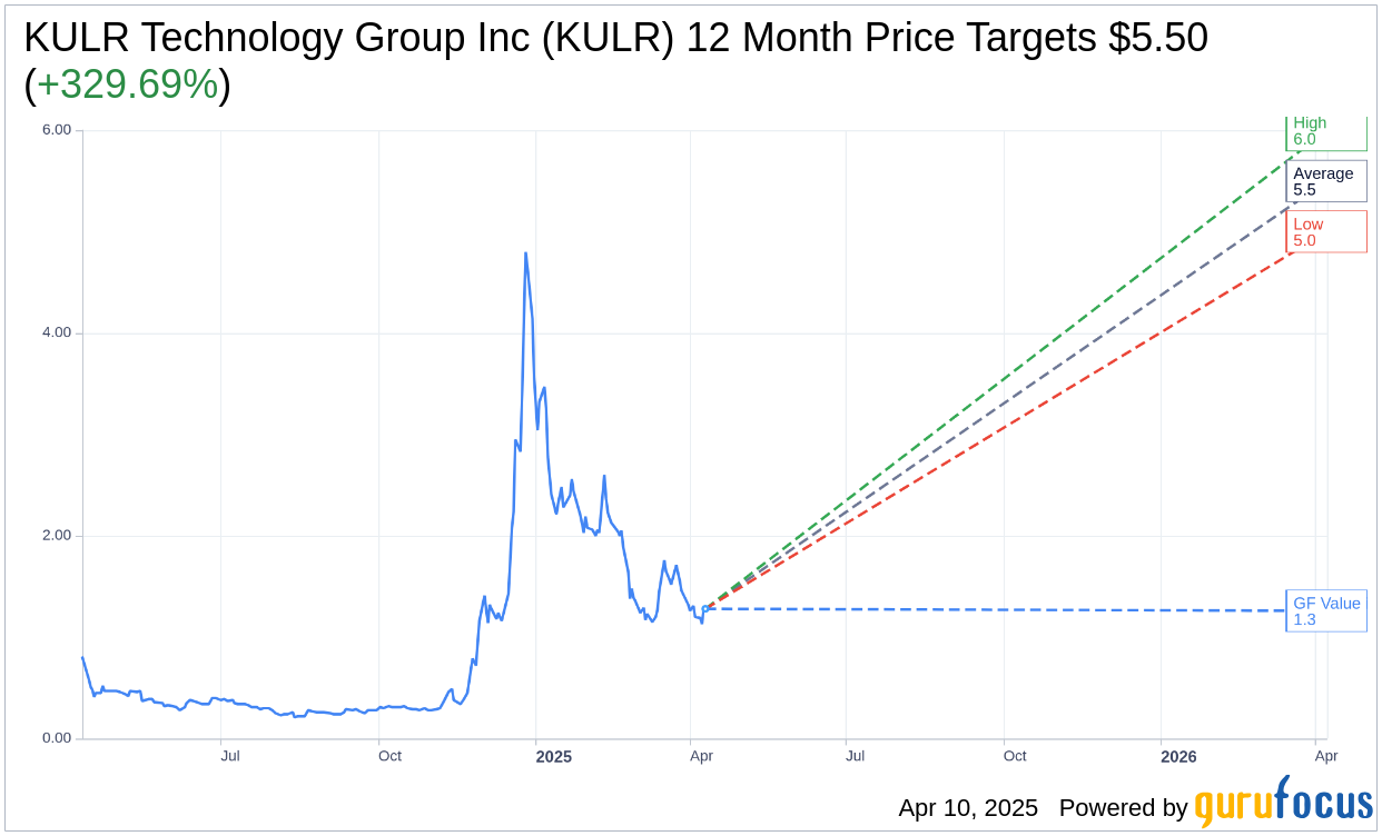KULR Technology Group (KULR) Faces Turbulent 2025 Amid Sector Ch