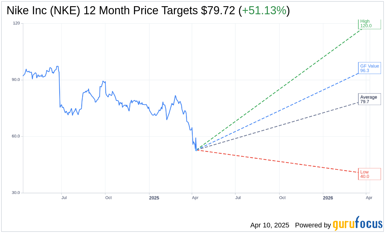nike company stock price
