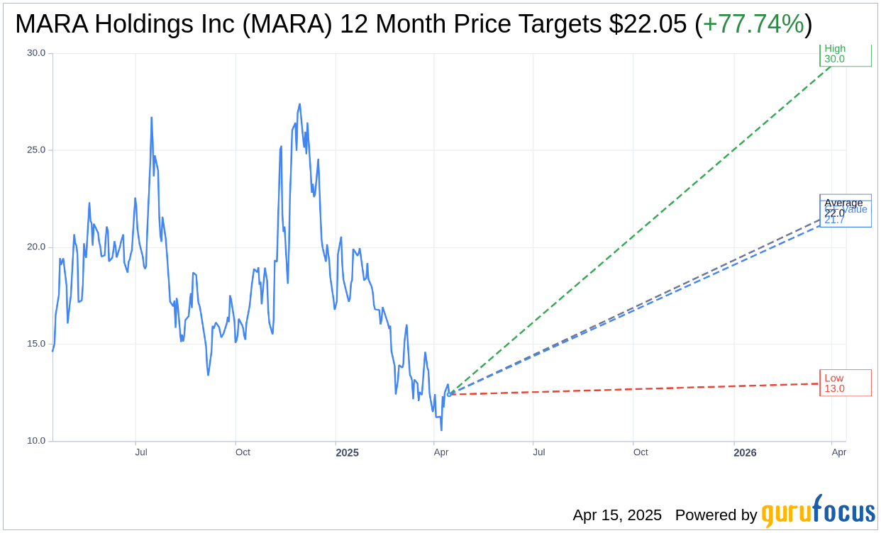 MARA Holdings Inc (MARA) Shares Down 4.22% on Apr 15