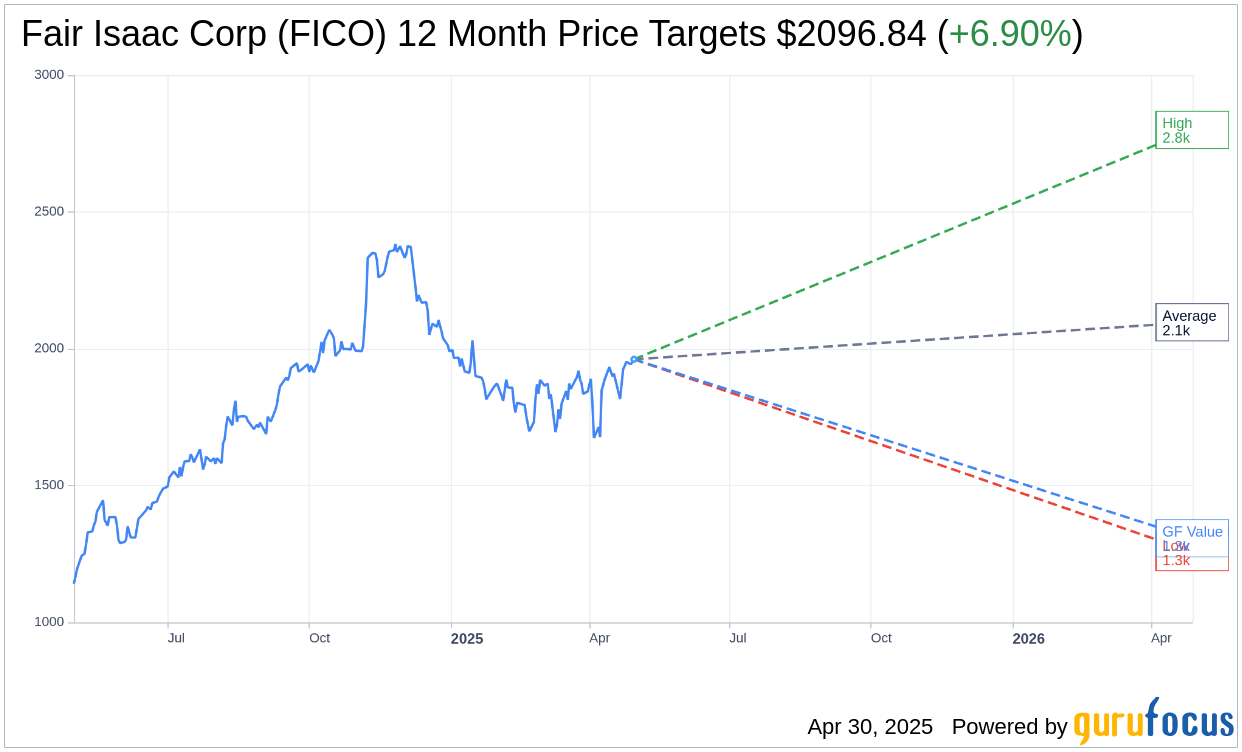 Fair Isaac (FICO) Reports Robust Q2 2025 Earnings with Strong Sc
