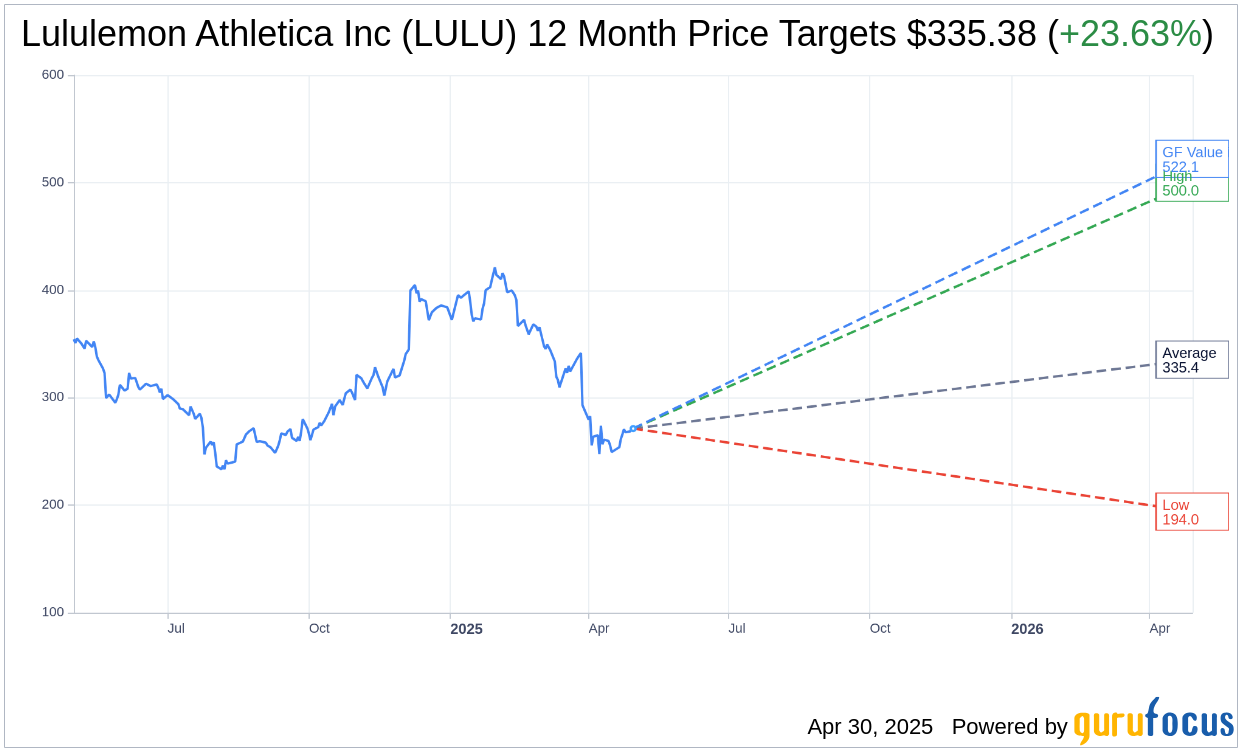 LULU Stock Price Target Reduced by Analyst Amid Tariff Concerns