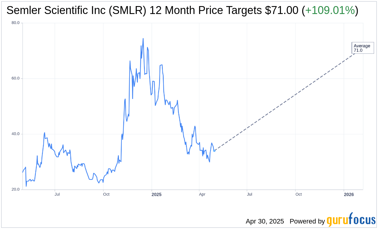 Semler Scientific (SMLR) Enhances Bitcoin Holdings and Raises Ca