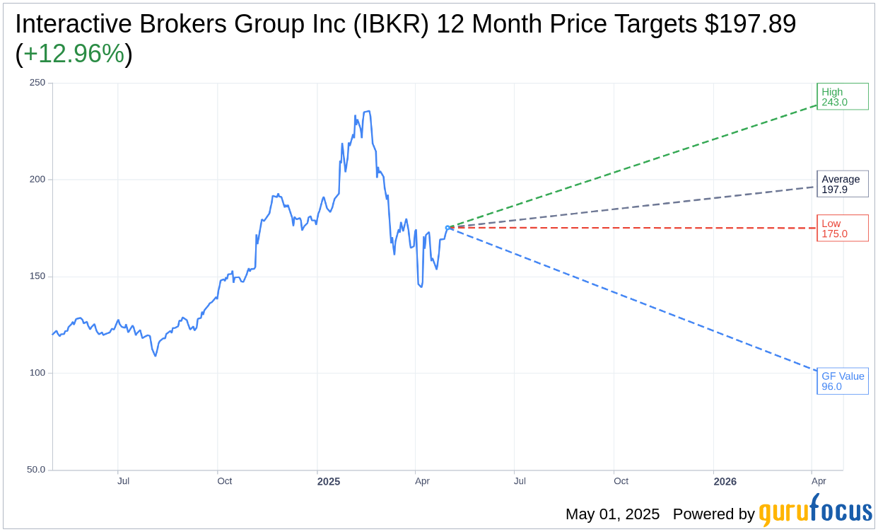 Interactive Brokers (IBKR) Reports Strong April Performance | IB