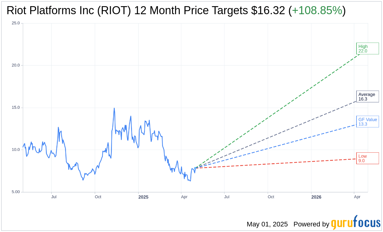 RIOT Pre-Earnings Options Activity Surges with Call Options Lead