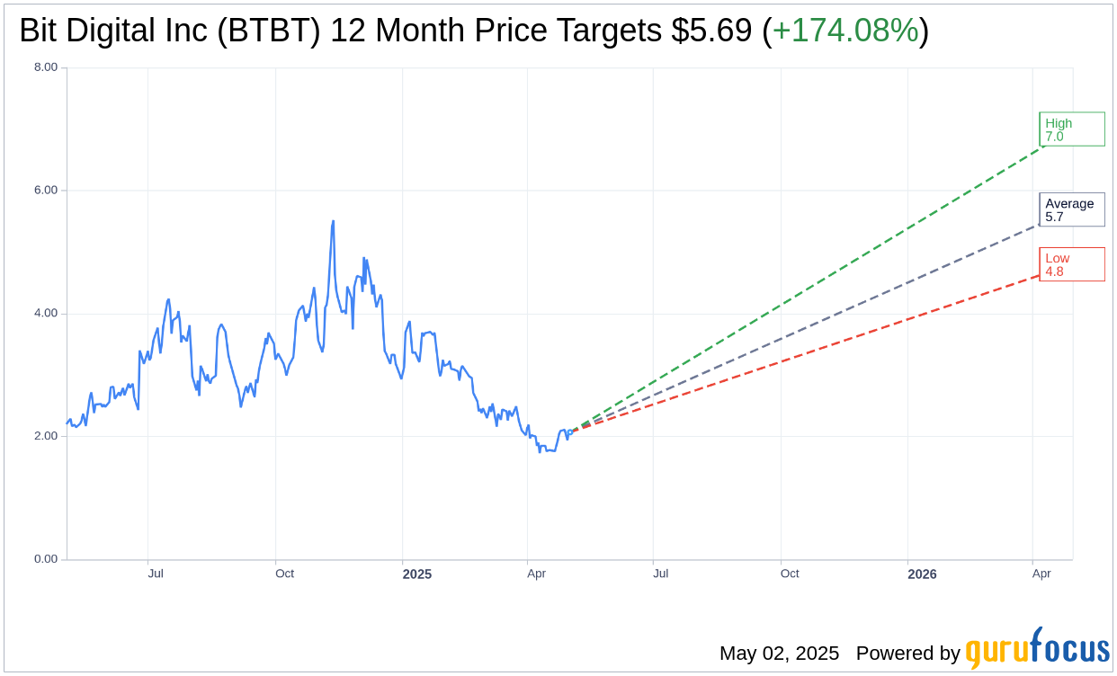 BTBT: Bit Digital Sees Stock Target Reduced Amid Crypto Market V