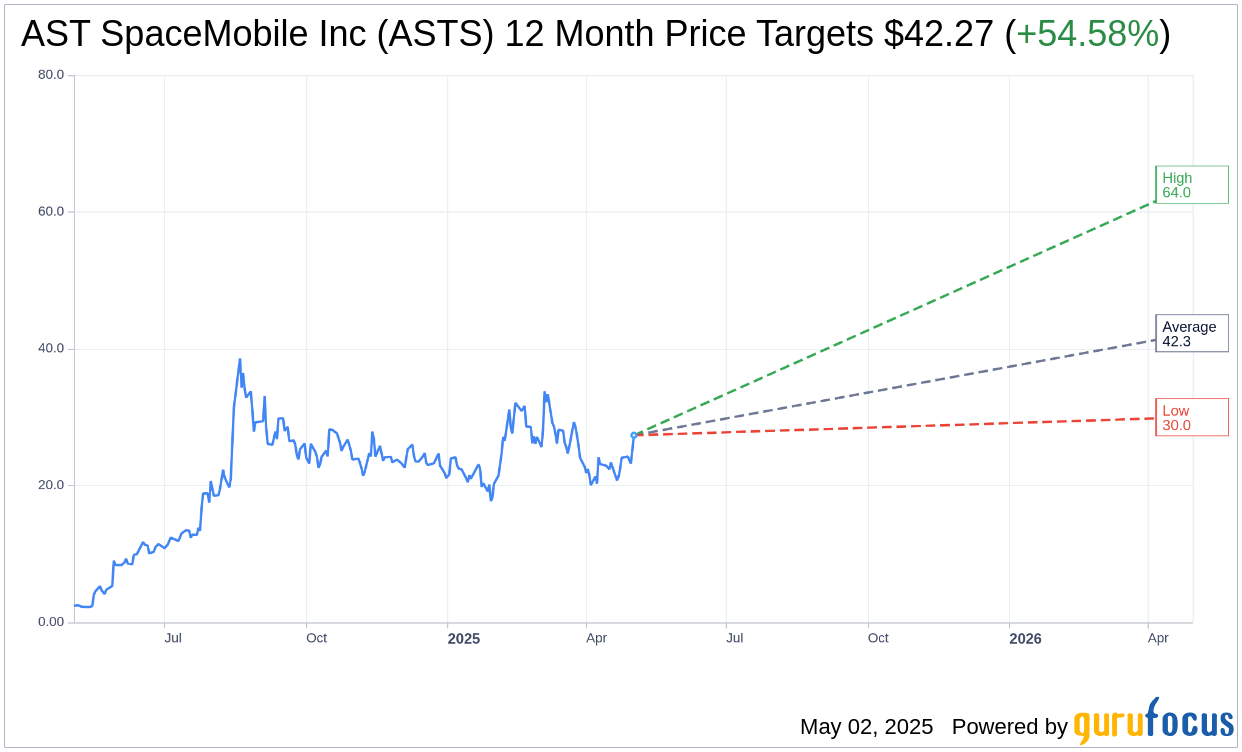 AST SpaceMobile (ASTS) Eyes Profitability by 2027