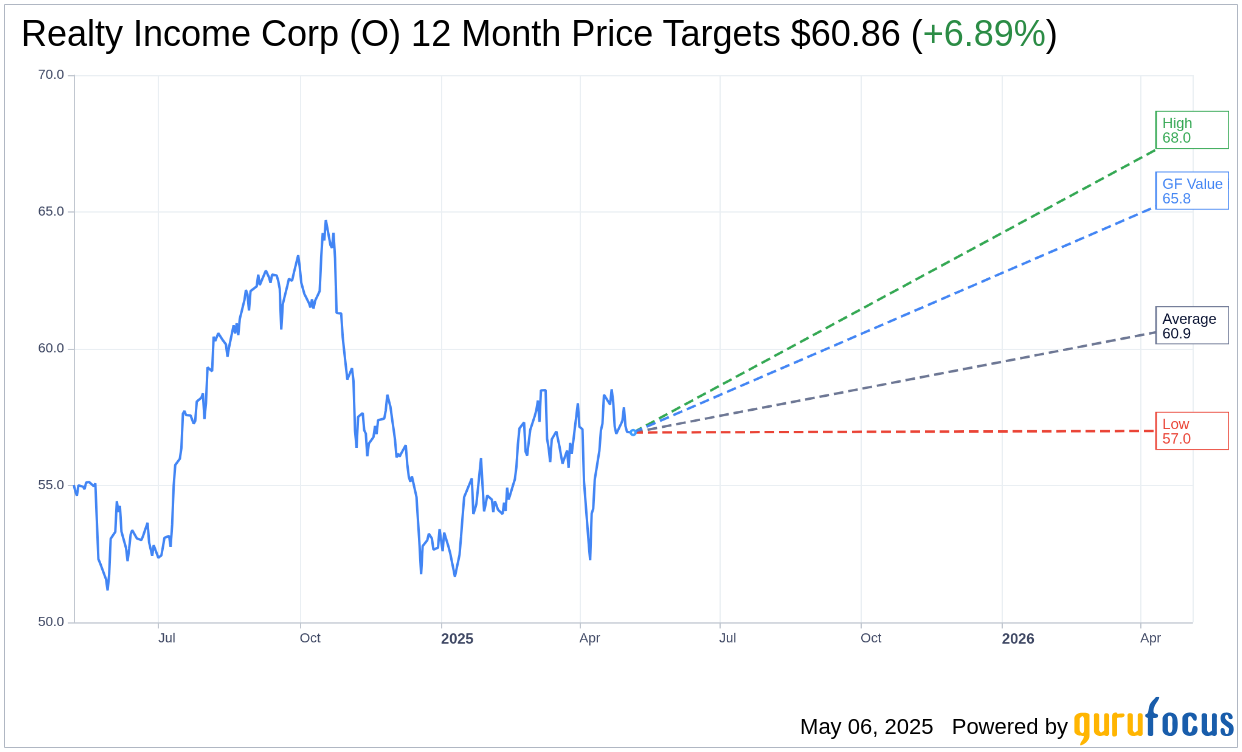 Stifel Increases Price Target for Realty Income (O) Following Q1